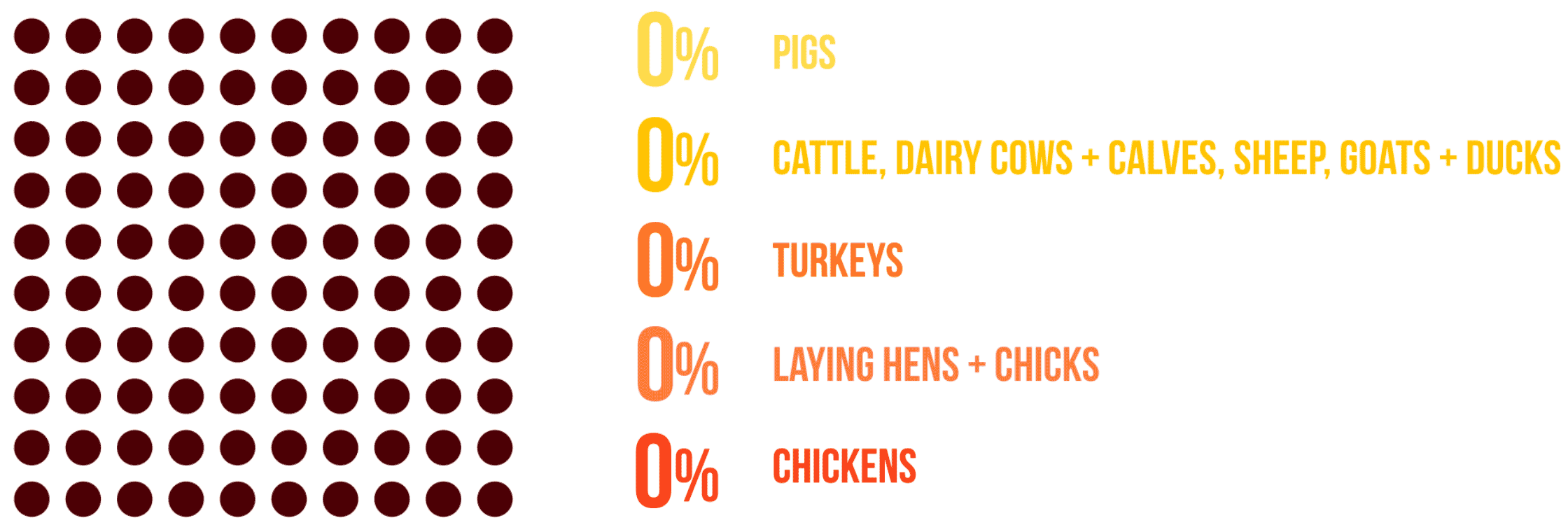 88 Percent of Animals Consumed in the US are chickens.